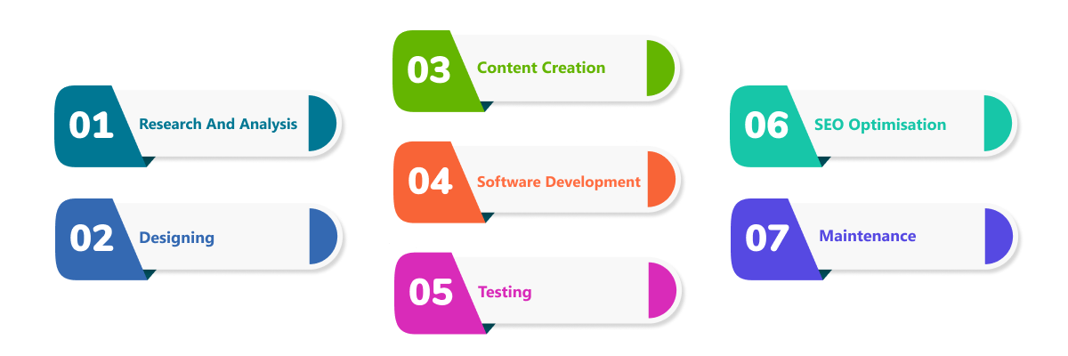 Top 7 Steps in Web Design and Development Life Cycle