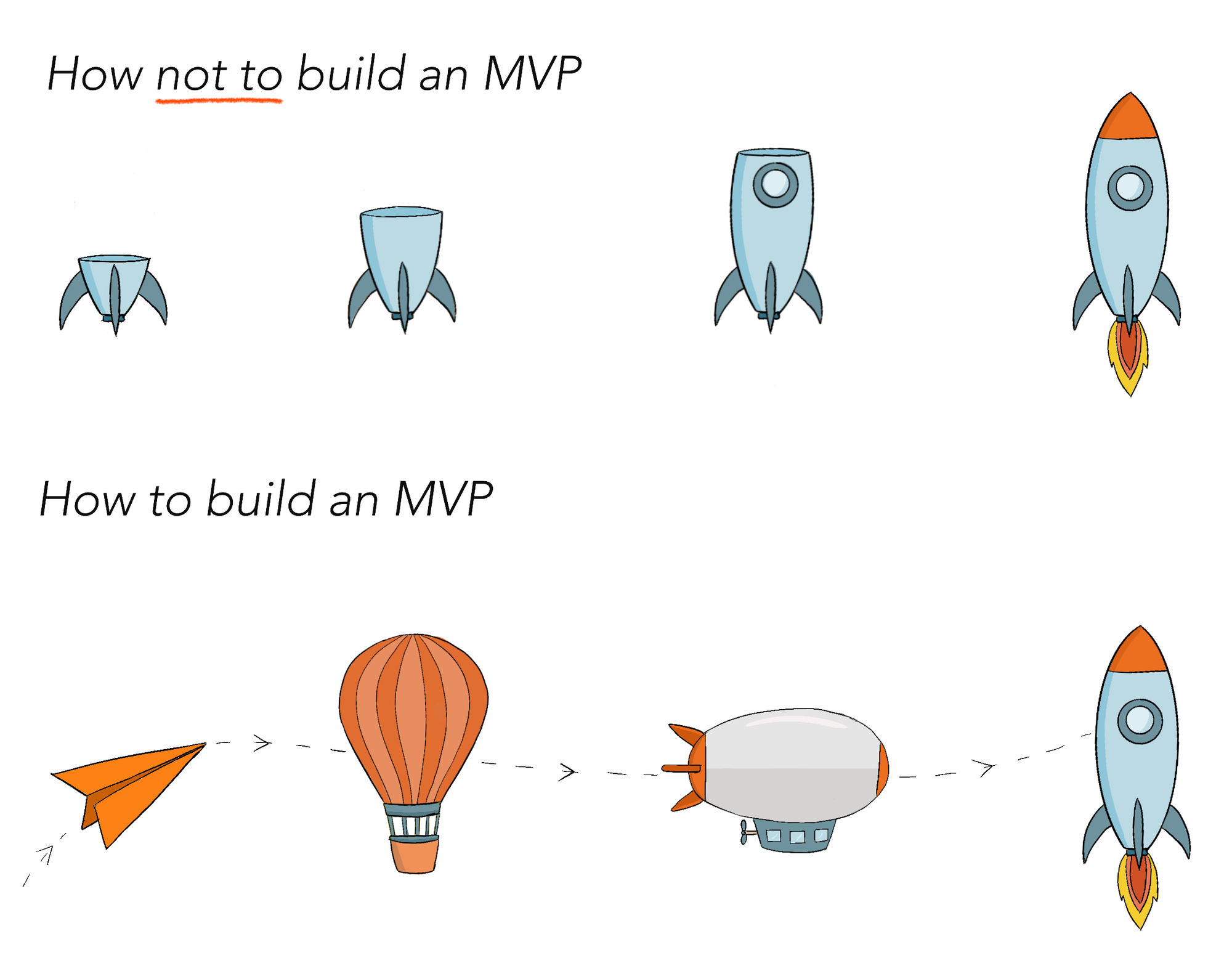 MVP development