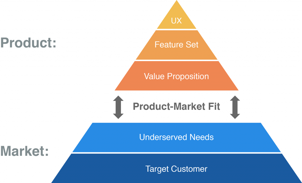 Product Market Fit