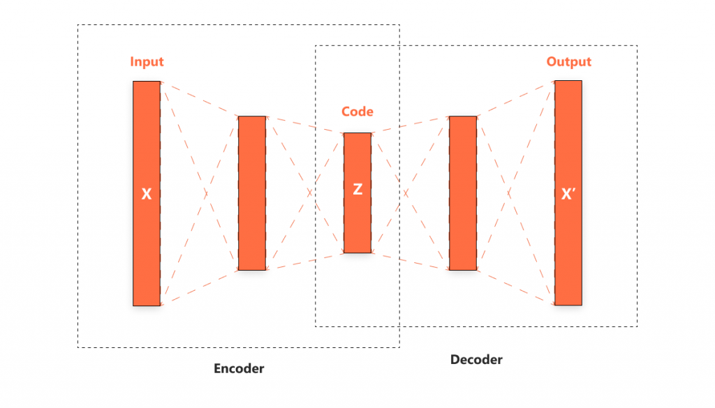 Variational autoencoder 