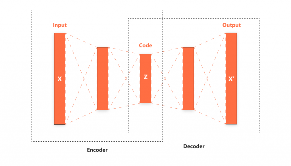 Variational autoencoder